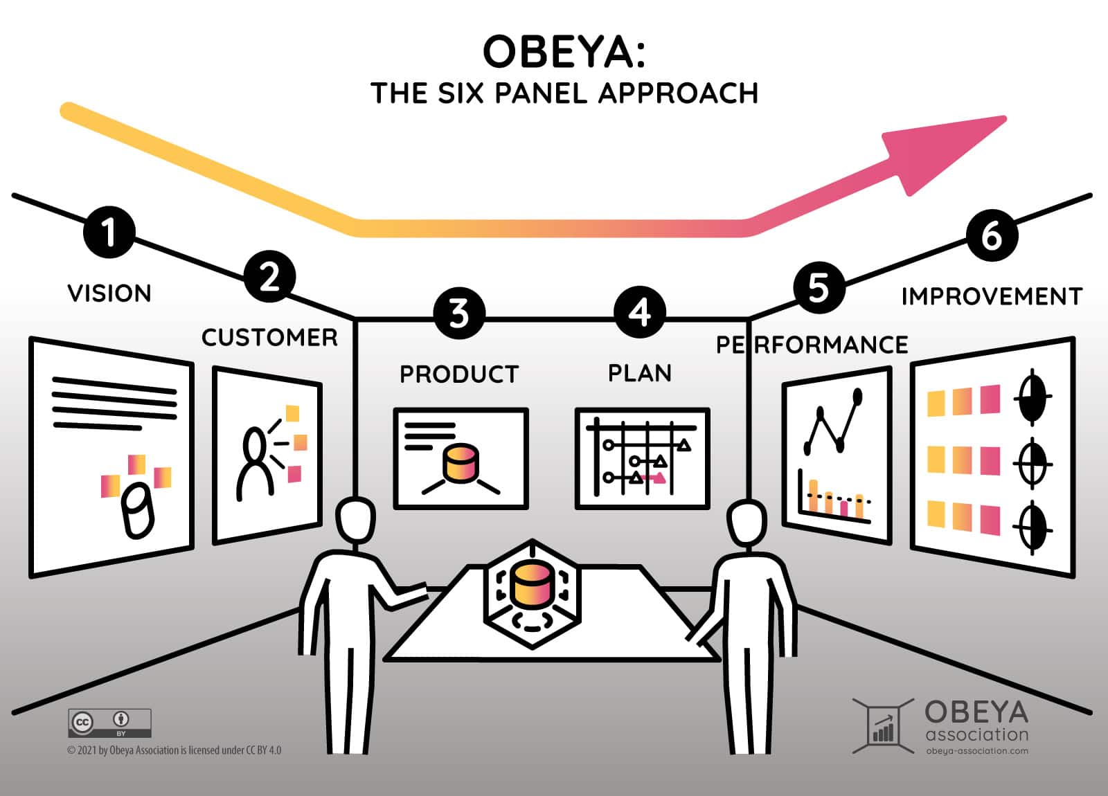 Obeya Association Six Panel Approach 01
